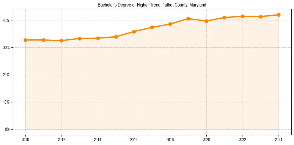 Trend chart showing bachelor degree growth in 