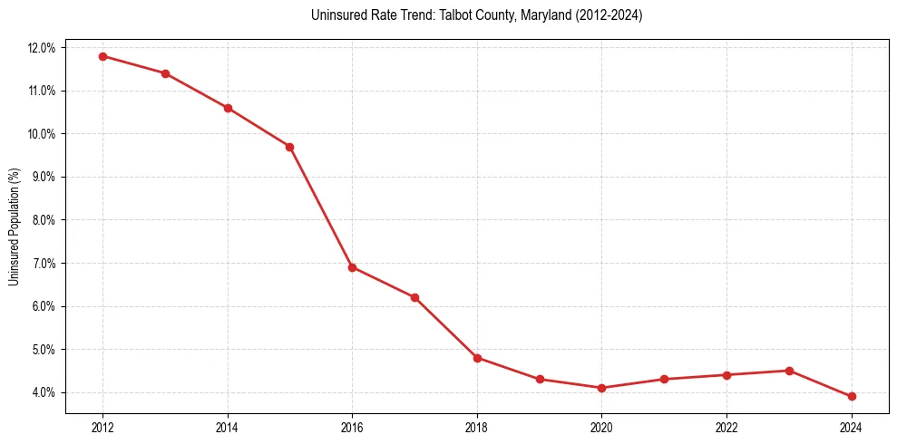Uninsured trend chart for Talbot County, Maryland