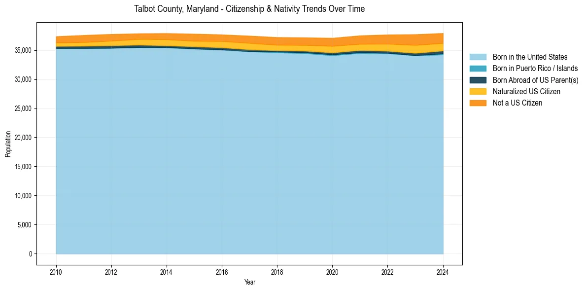 Historical nativity trends for 