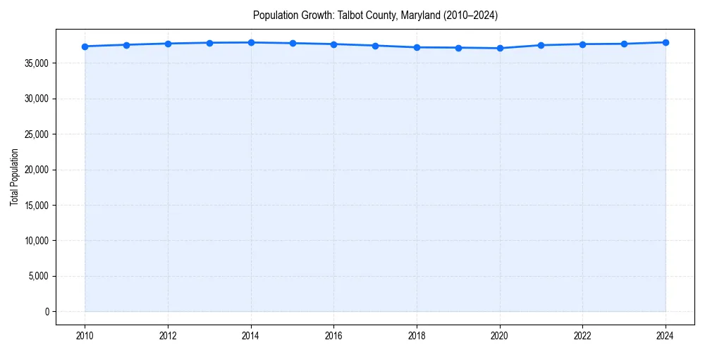 Population trends in 