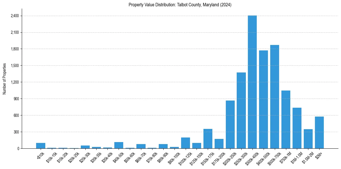 Value Distribution for 