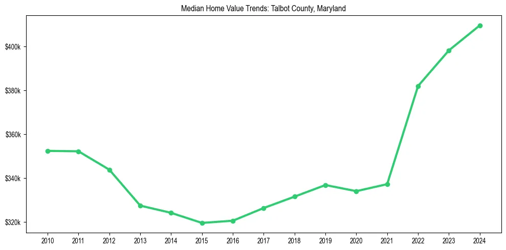 Median property value trends in 