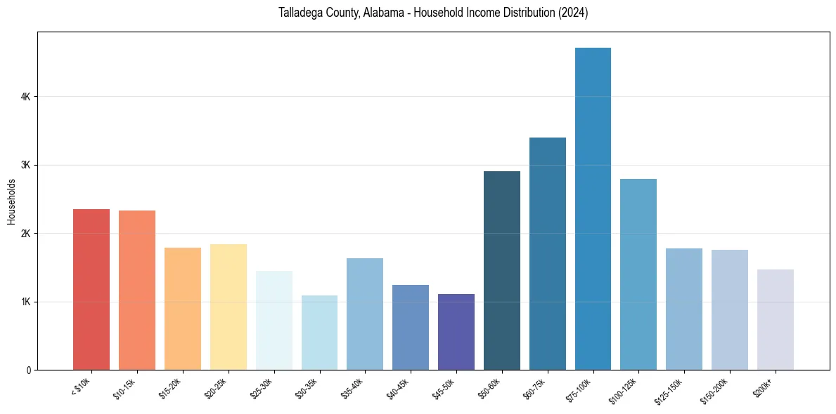 Income Distribution for 
