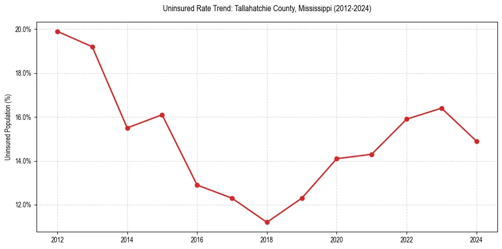 Uninsured trend chart for Tallahatchie County, Mississippi