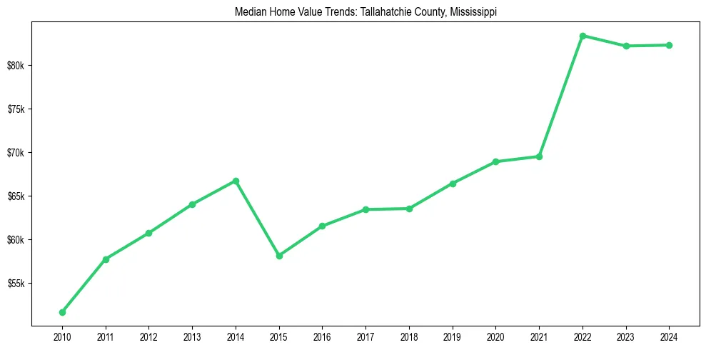Median property value trends in 