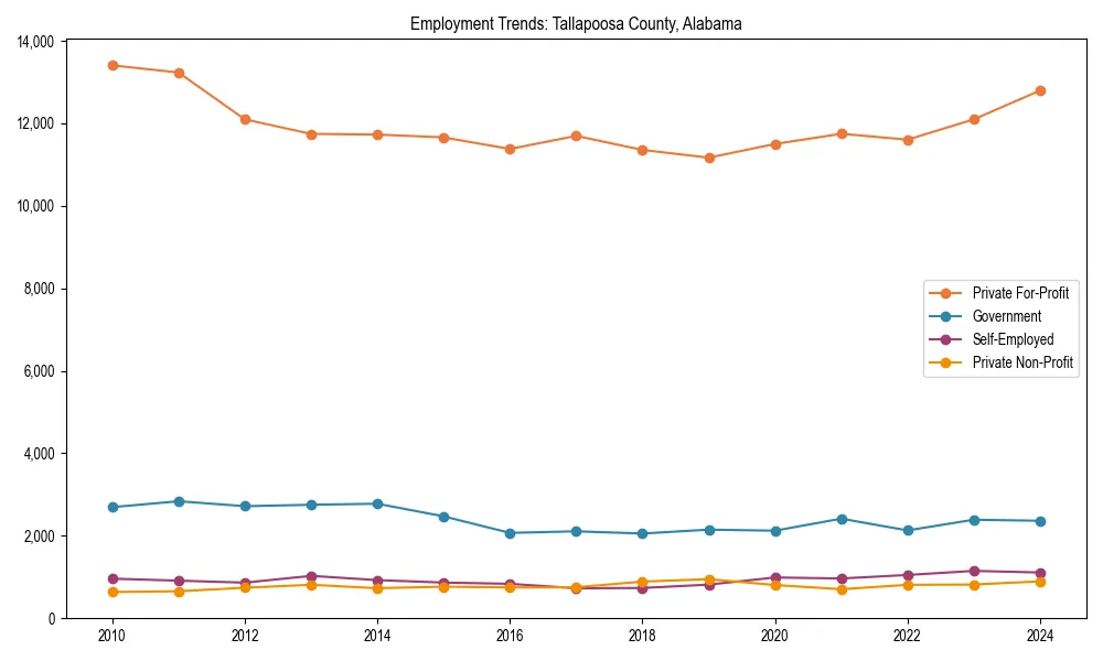 Long-term employment trends in 