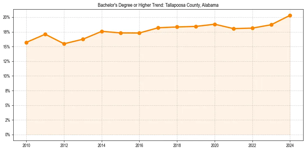 Trend chart showing bachelor degree growth in 