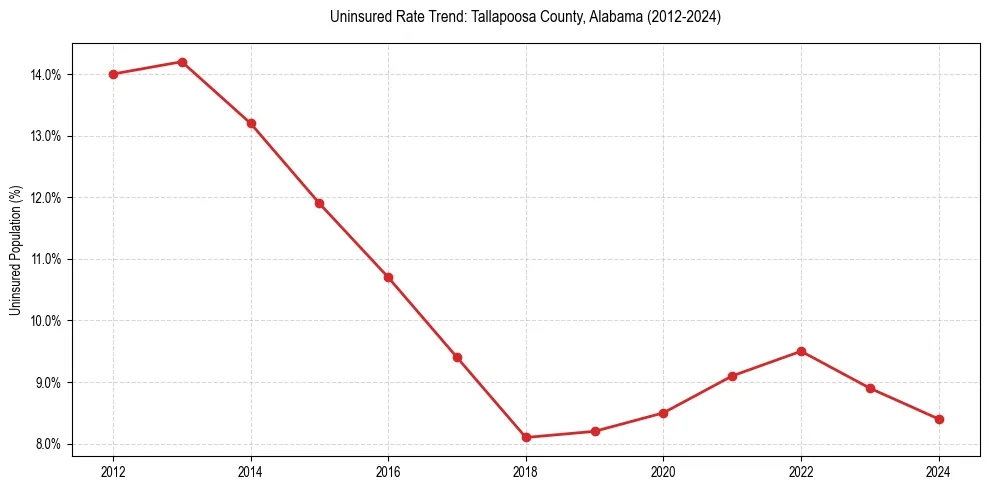 Uninsured trend chart for Tallapoosa County, Alabama
