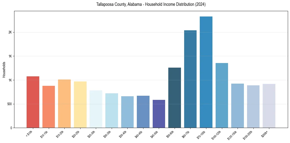 Income Distribution for 