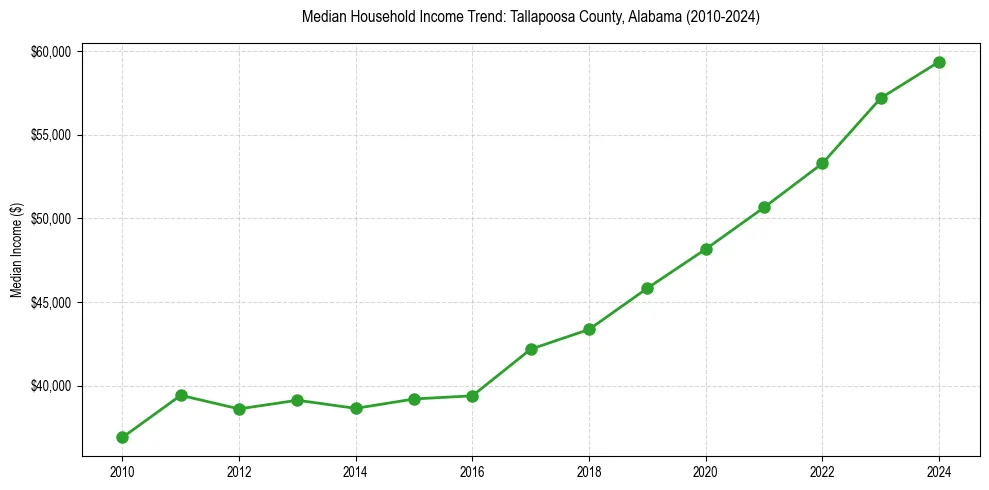 Income trend for 