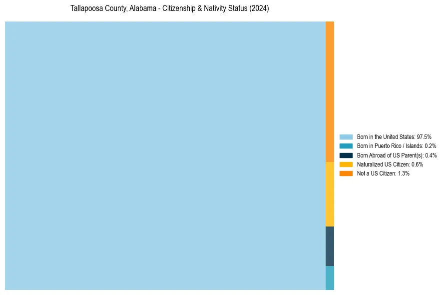 Nativity Treemap for 