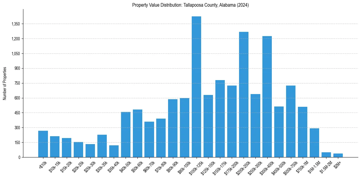 Value Distribution for 