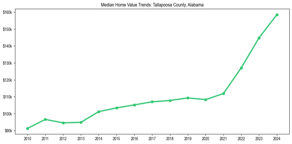 Median property value trends in 