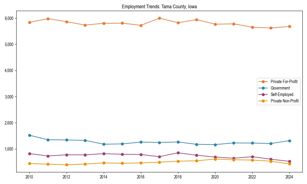Long-term employment trends in 
