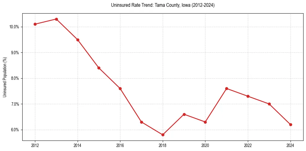 Uninsured trend chart for Tama County, Iowa