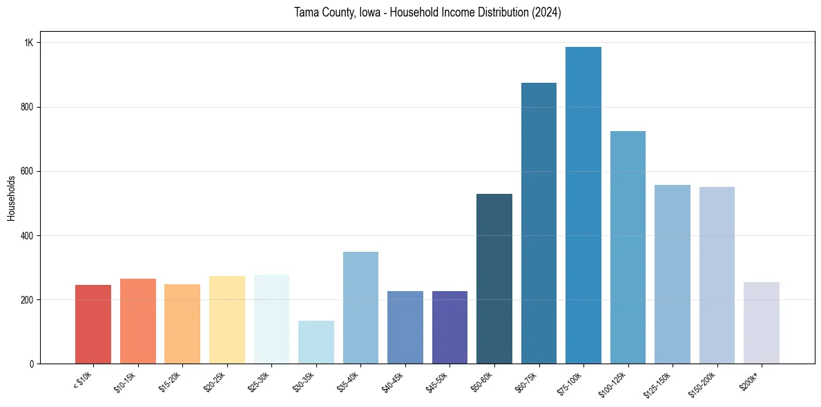 Income Distribution for 