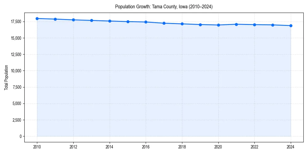 Population trends in 