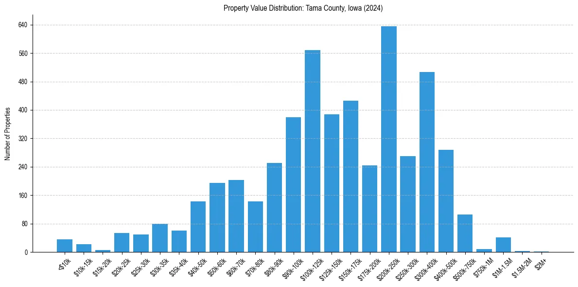 Value Distribution for 