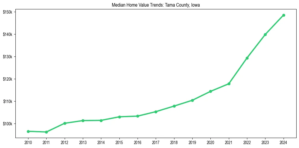 Median property value trends in 