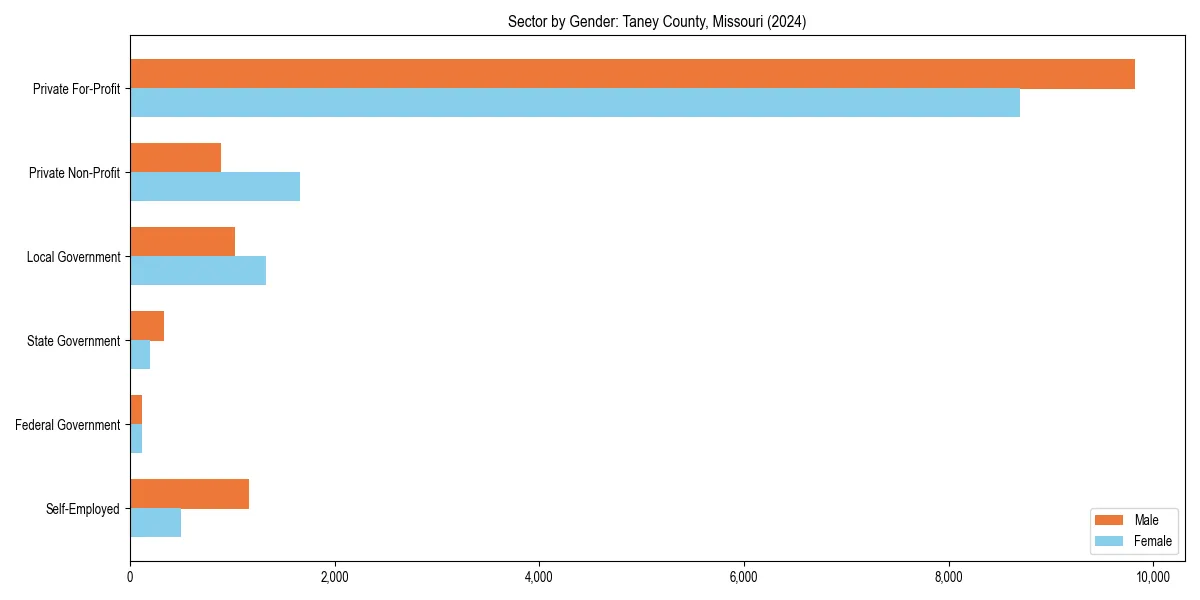 Employment sector breakdown by gender in 