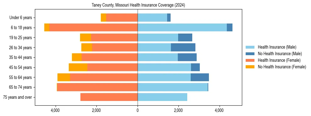 Health insurance pyramid for Taney County, Missouri