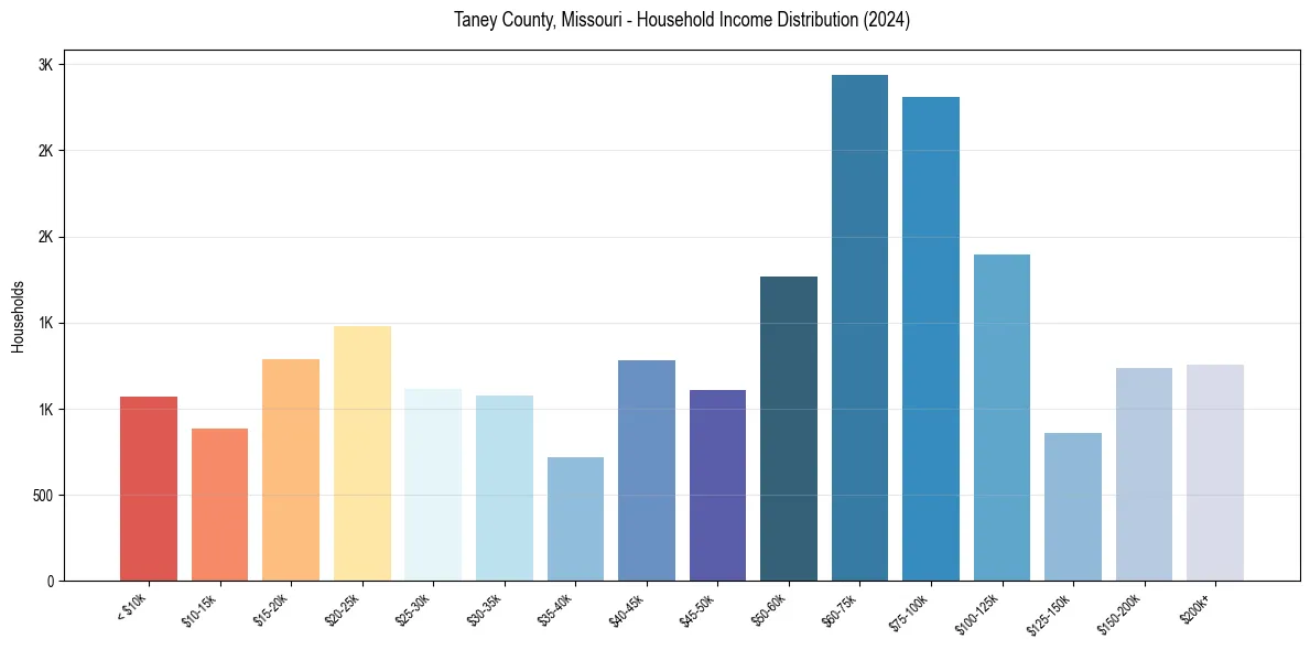 Income Distribution for 