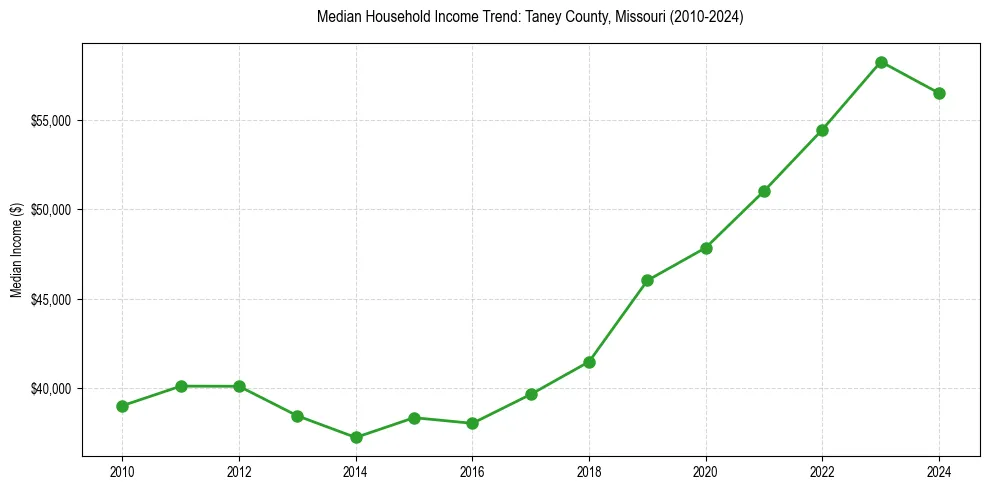 Income trend for 