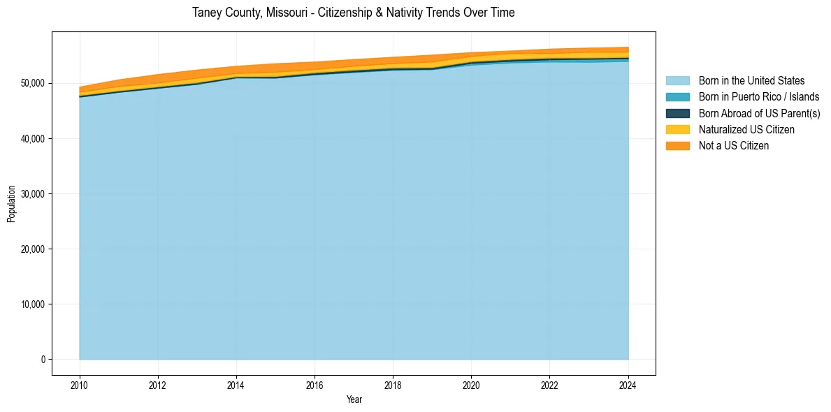 Historical nativity trends for 
