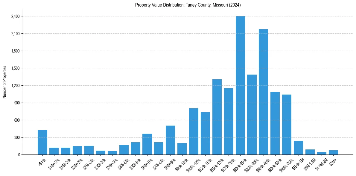 Value Distribution for 