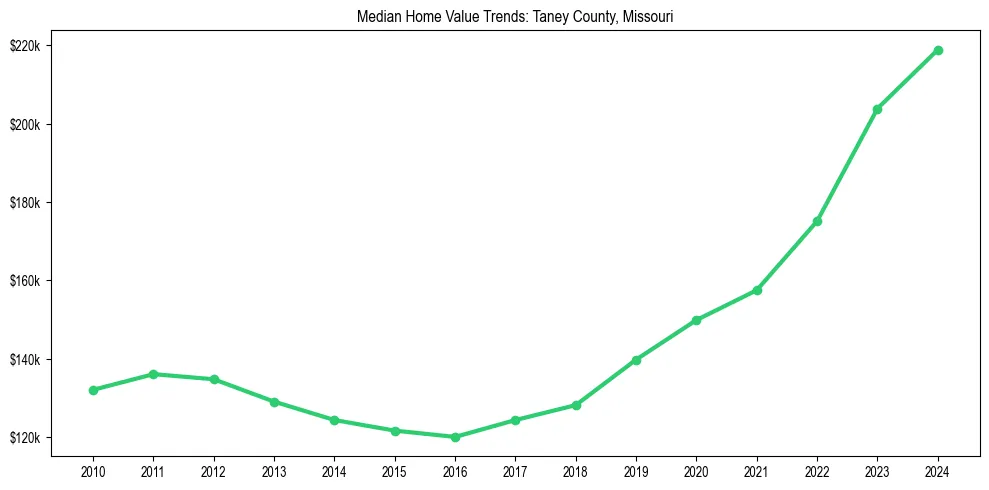 Median property value trends in 