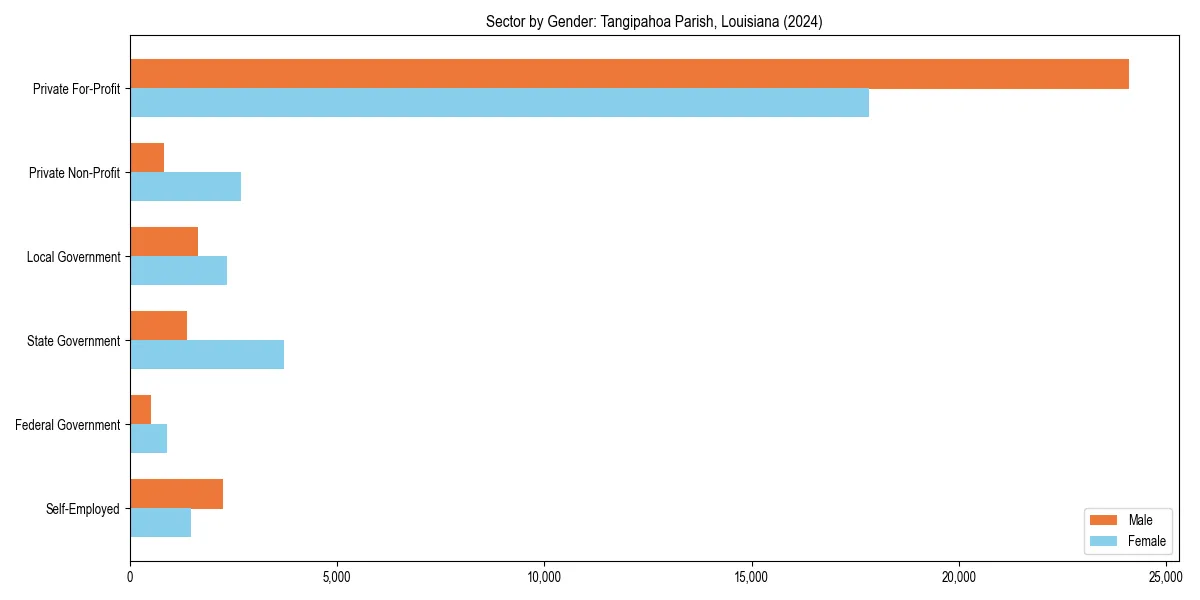 Employment sector breakdown by gender in 
