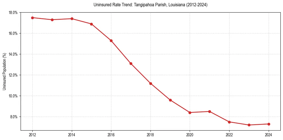 Uninsured trend chart for Tangipahoa Parish, Louisiana