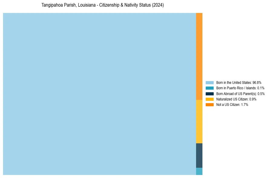 Nativity Treemap for 