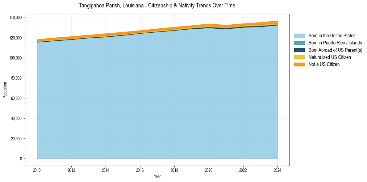 Historical nativity trends for 