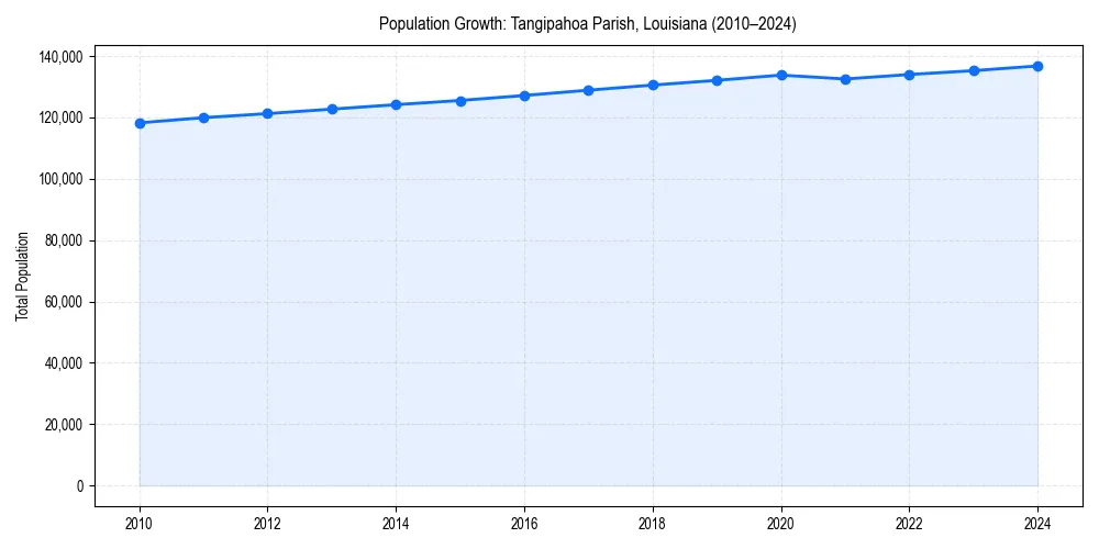 Population trends in 