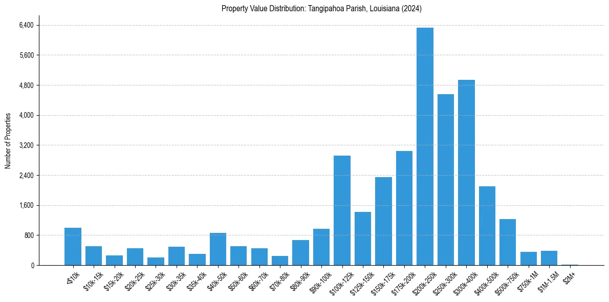 Value Distribution for 