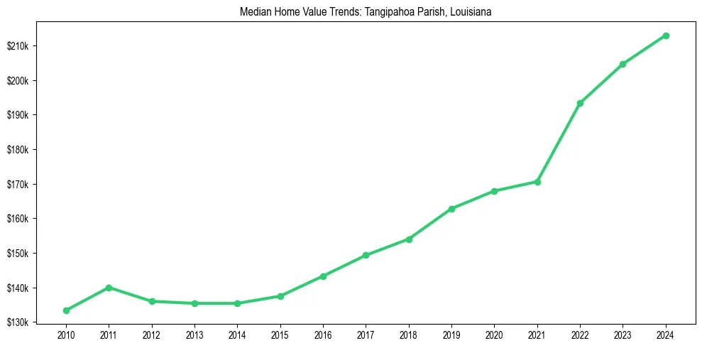 Median property value trends in 