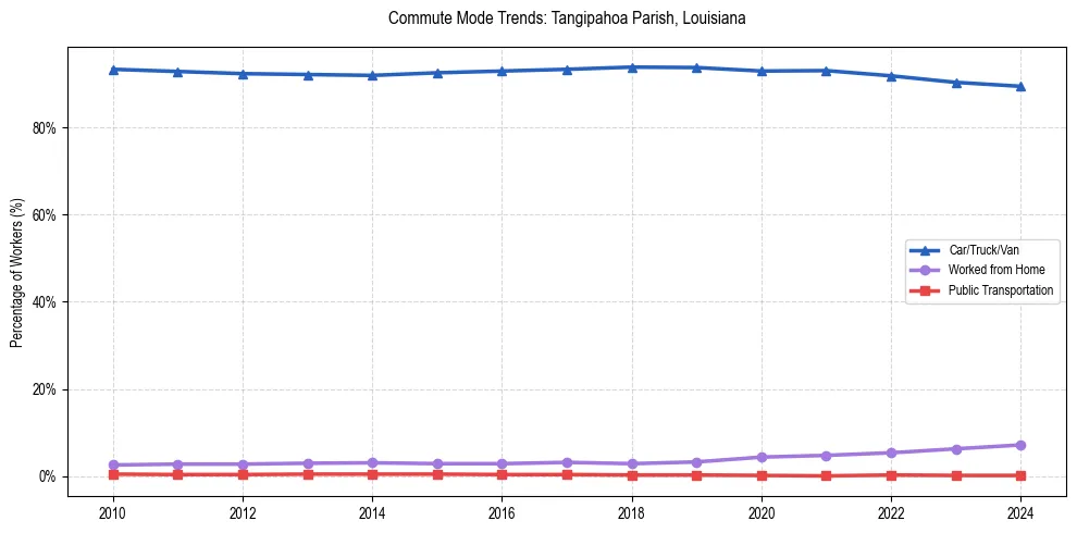 Transportation trends in Tangipahoa Parish, Louisiana
