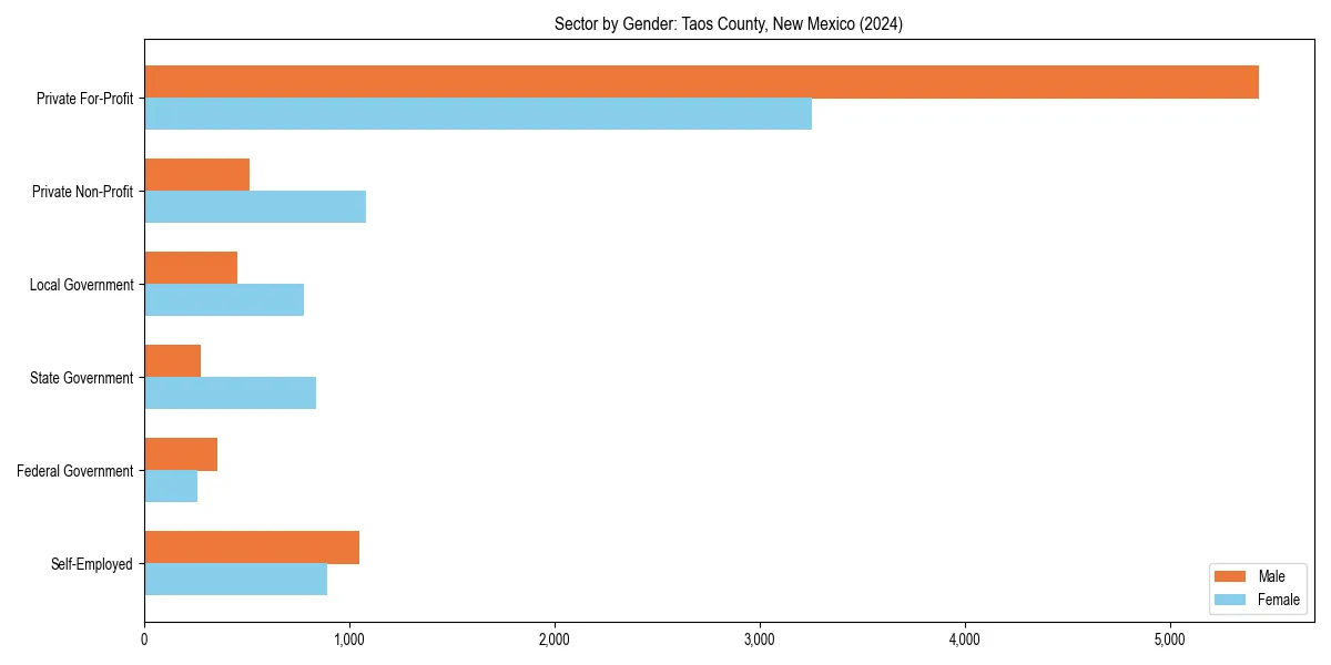 Employment sector breakdown by gender in 