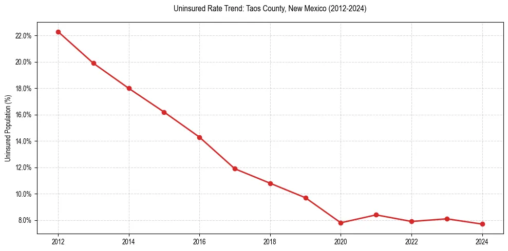 Uninsured trend chart for Taos County, New Mexico