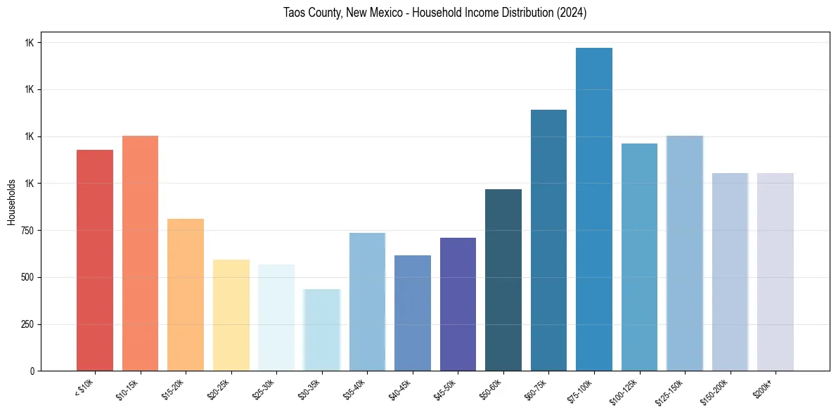 Income Distribution for 
