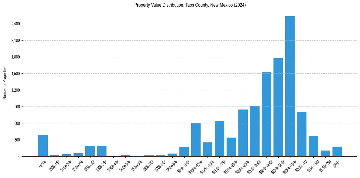 Value Distribution for 