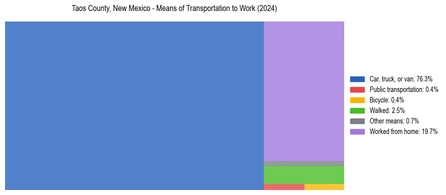 Commute modes in Taos County, New Mexico