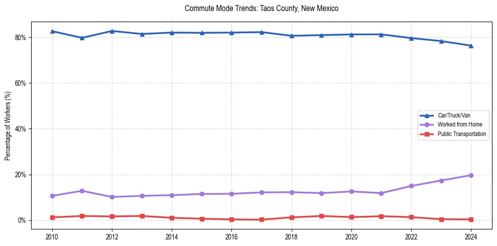Transportation trends in Taos County, New Mexico