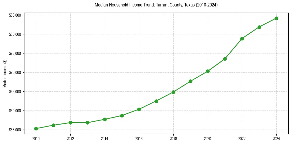 Income trend for 