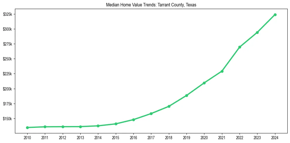 Median property value trends in 