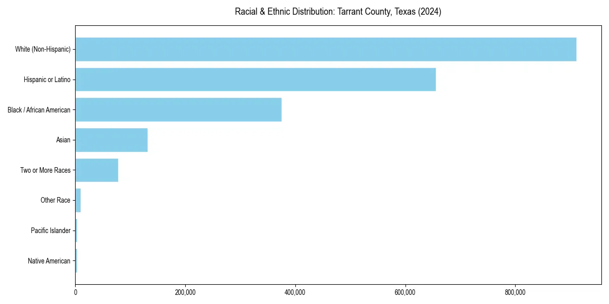 Bar chart showing racial distribution in  for 2024