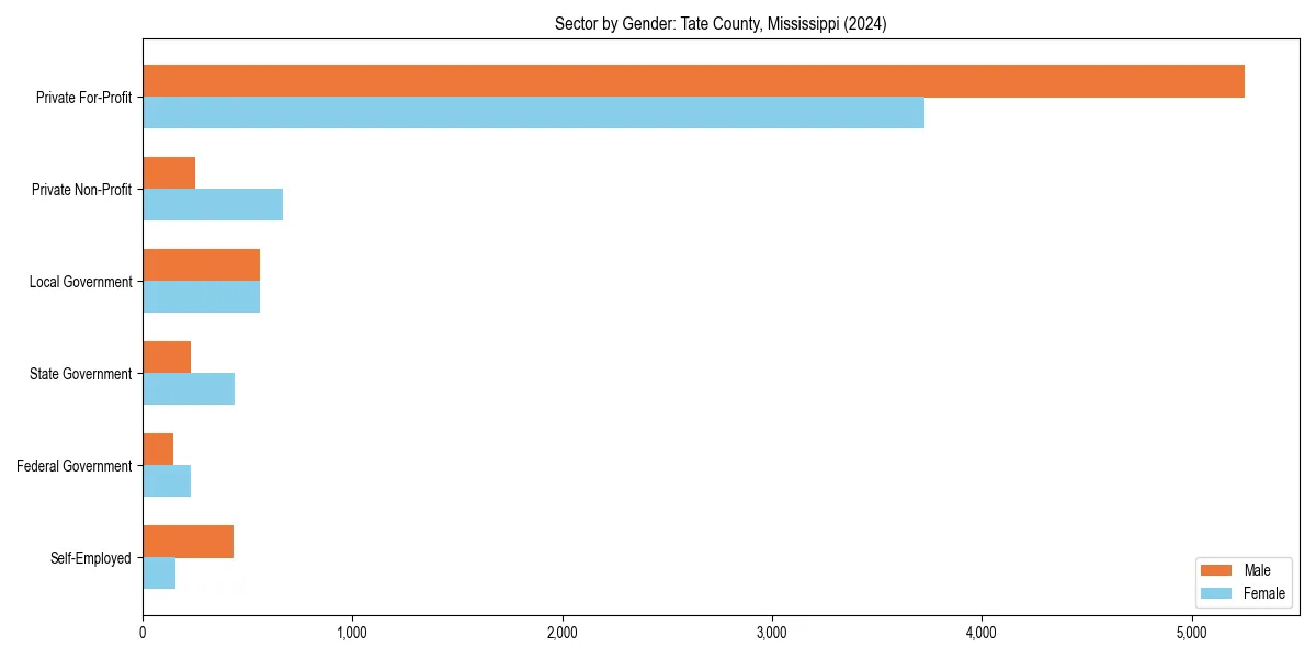 Employment sector breakdown by gender in 