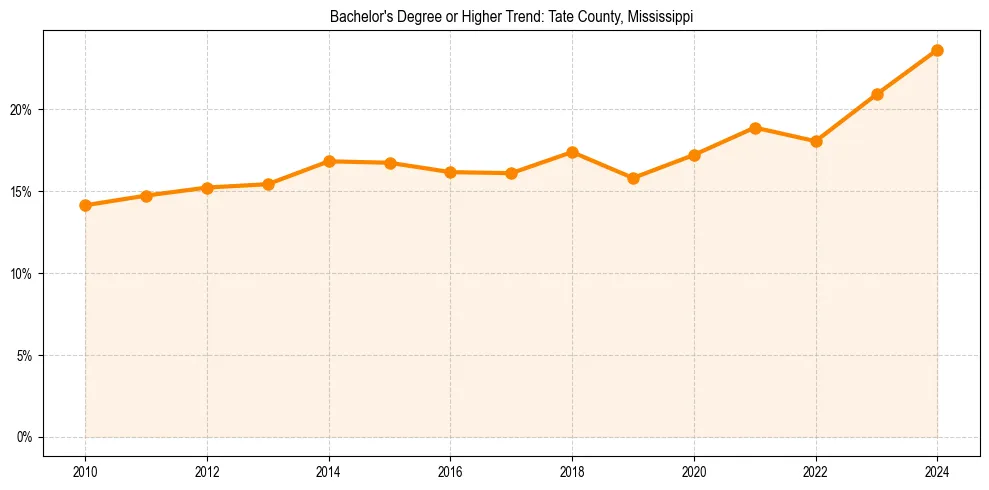 Trend chart showing bachelor degree growth in 