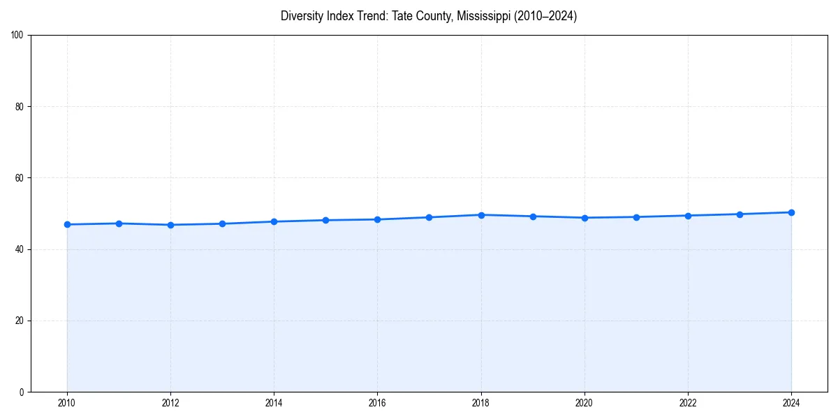 Line chart showing diversity index trends for 